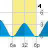 Folly Creek tide chart for Tuesday, March 4, 2025