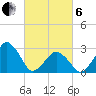 Folly Creek tide chart for Thursday, March 6, 2025