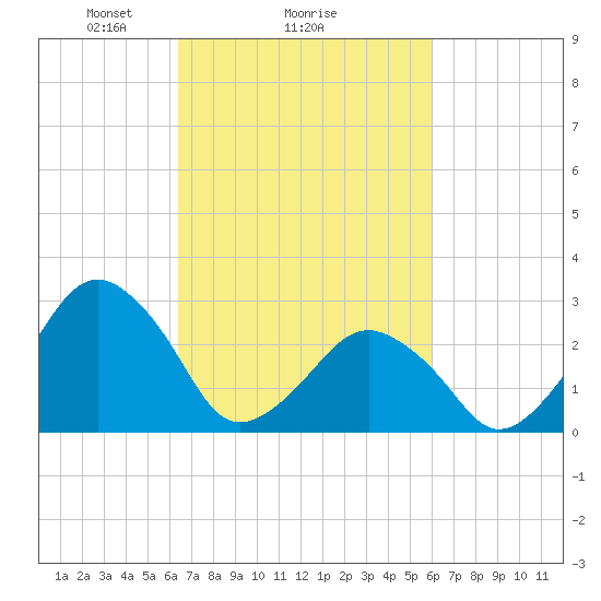 Folly Creek tide chart for Friday, March 7, 2025