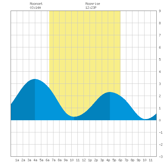 Folly Creek tide chart for Saturday, March 8, 2025