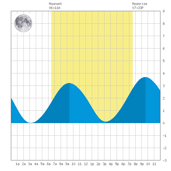 Folly Creek tide chart for Saturday, April 12, 2025