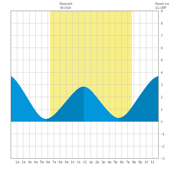 Folly Creek tide chart for Wednesday, April 16, 2025
