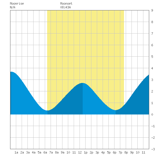Folly Creek tide chart for Thursday, April 17, 2025