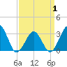 Folly Creek tide chart for Tuesday, April 1, 2025