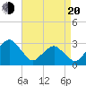 Folly Creek tide chart for Sunday, April 20, 2025