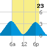 Folly Creek tide chart for Wednesday, April 23, 2025