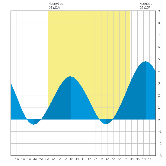 Folly Creek tide chart for Monday, April 28, 2025