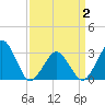 Folly Creek tide chart for Wednesday, April 2, 2025