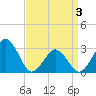 Folly Creek tide chart for Thursday, April 3, 2025