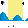 Folly Creek tide chart for Friday, April 4, 2025