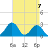 Folly Creek tide chart for Monday, April 7, 2025