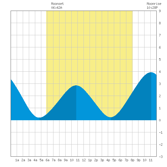 Folly Creek tide chart for Wednesday, May 14, 2025