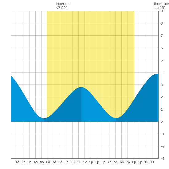 Folly Creek tide chart for Thursday, May 15, 2025