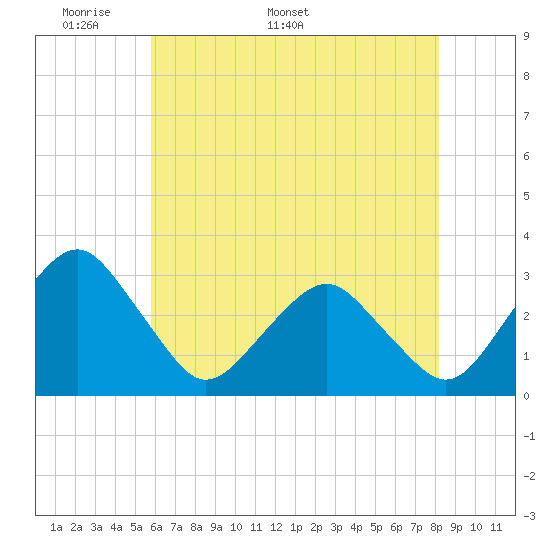 Folly Creek tide chart for Monday, May 19, 2025