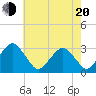 Folly Creek tide chart for Tuesday, May 20, 2025