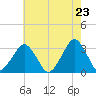 Folly Creek tide chart for Friday, May 23, 2025