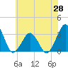 Folly Creek tide chart for Wednesday, May 28, 2025