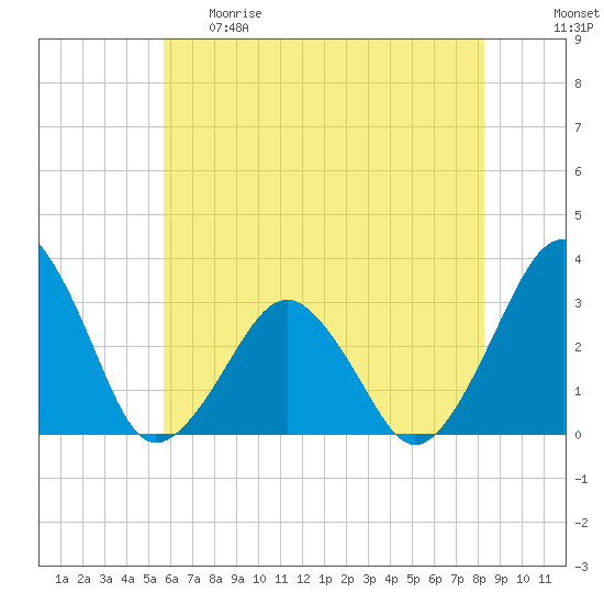 Folly Creek tide chart for Thursday, May 29, 2025