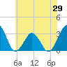 Folly Creek tide chart for Thursday, May 29, 2025