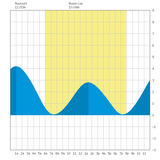 Folly Creek tide chart for Friday, May 2, 2025