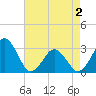 Folly Creek tide chart for Friday, May 2, 2025