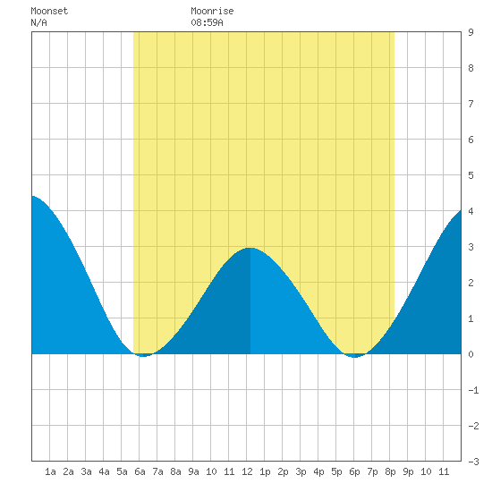 Folly Creek tide chart for Friday, May 30, 2025