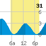 Folly Creek tide chart for Saturday, May 31, 2025