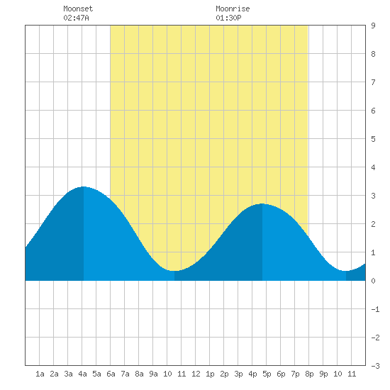 Folly Creek tide chart for Monday, May 5, 2025