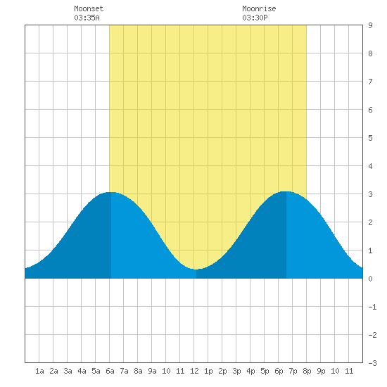 Folly Creek tide chart for Wednesday, May 7, 2025