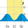 Folly Creek tide chart for Wednesday, May 7, 2025