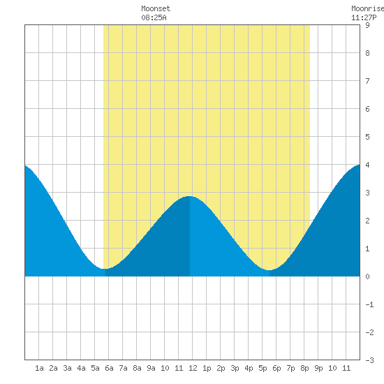 Folly Creek tide chart for Saturday, June 14, 2025