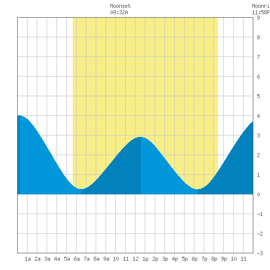 Folly Creek tide chart for Sunday, June 15, 2025