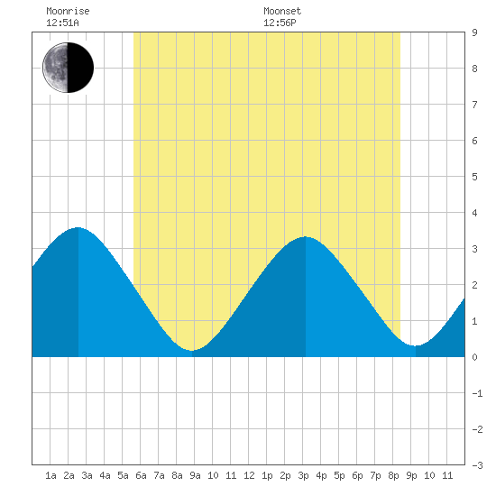 Folly Creek tide chart for Wednesday, June 18, 2025