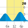 Folly Creek tide chart for Friday, June 20, 2025