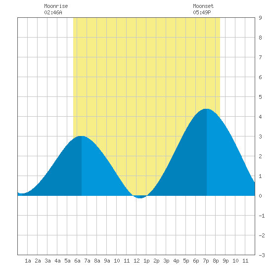 Folly Creek tide chart for Sunday, June 22, 2025