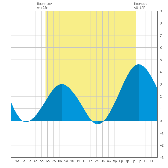Folly Creek tide chart for Tuesday, June 24, 2025