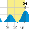 Folly Creek tide chart for Tuesday, June 24, 2025