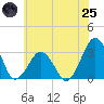 Folly Creek tide chart for Wednesday, June 25, 2025