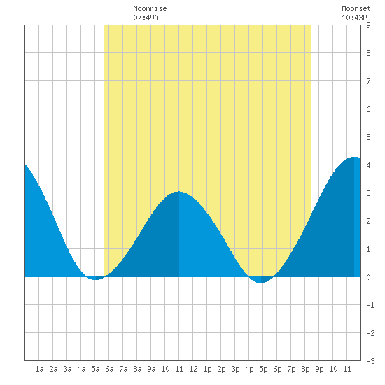 Folly Creek tide chart for Friday, June 27, 2025