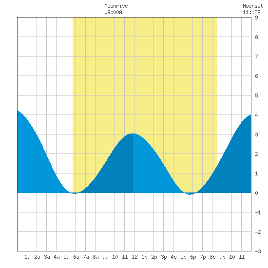 Folly Creek tide chart for Saturday, June 28, 2025