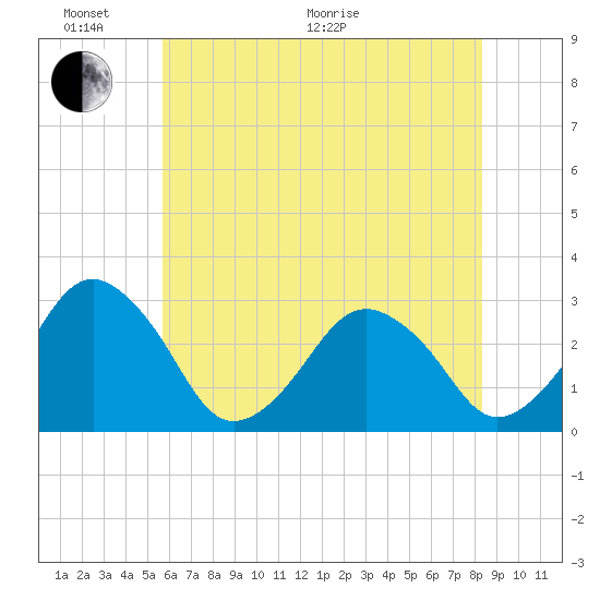 Folly Creek tide chart for Monday, June 2, 2025