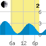 Folly Creek tide chart for Monday, June 2, 2025