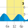 Folly Creek tide chart for Tuesday, June 3, 2025