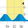 Folly Creek tide chart for Wednesday, June 4, 2025