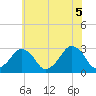 Folly Creek tide chart for Thursday, June 5, 2025