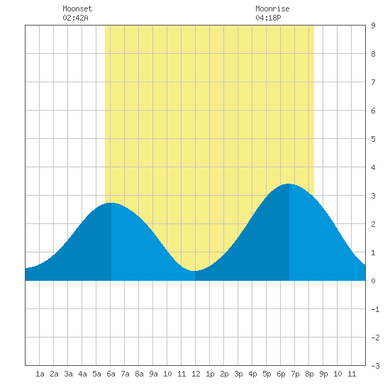 Folly Creek tide chart for Friday, June 6, 2025