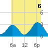 Folly Creek tide chart for Friday, June 6, 2025