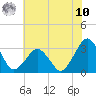 Folly Creek tide chart for Thursday, July 10, 2025
