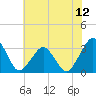 Folly Creek tide chart for Saturday, July 12, 2025