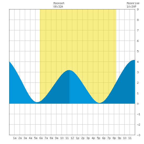 Folly Creek tide chart for Sunday, July 13, 2025